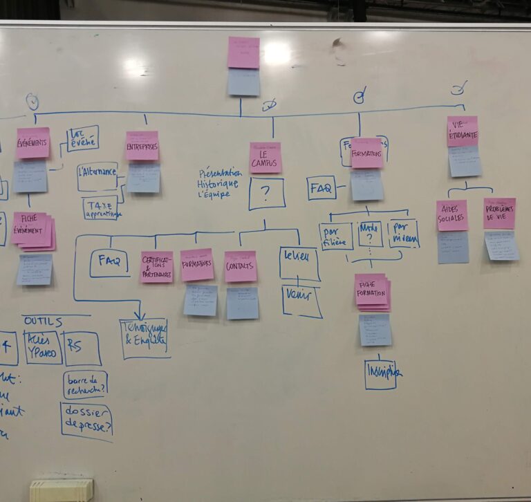 Atelier de design, exercice d'arborescence